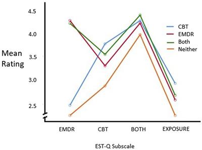 Therapist use of cognitive behavior therapy and eye movement desensitization and reprocessing components for the treatment of posttraumatic stress disorder in practice settings